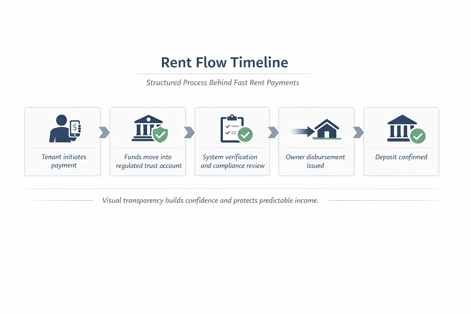 Infographic showing fast rent payments process from tenant payment to confirmed owner deposit.